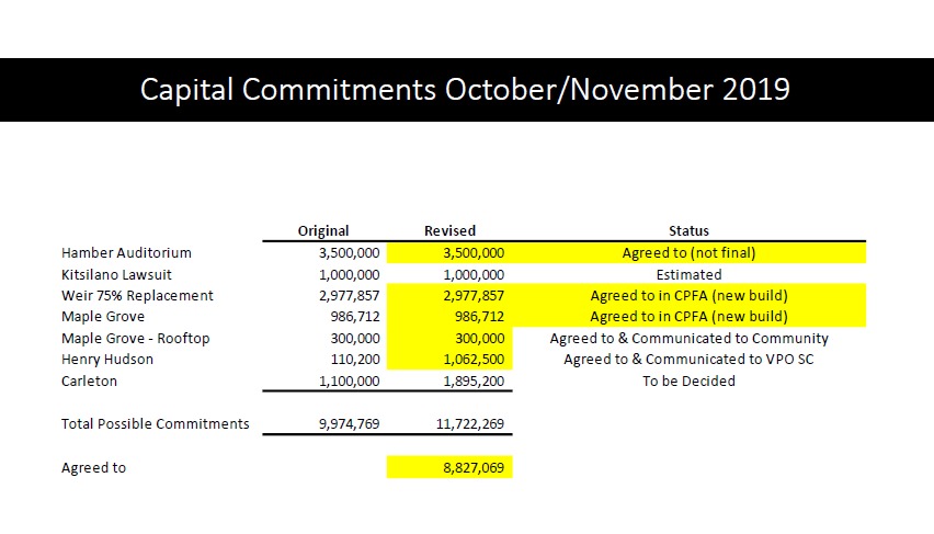 Vancouver School Board slide titled Capital Commitments October/November 2019, showing the seven-line table transcribed above with original and revised columns and a status column. Five lines are highlighted: the Hamber auditorium, Weir, Maple Grove, the Maple Grove rooftop and the agreed-to total of 8,827,069. The Carleton line, at 1,100,000 revised to 1,895,200, is not highlighted and its status reads To be Decided.