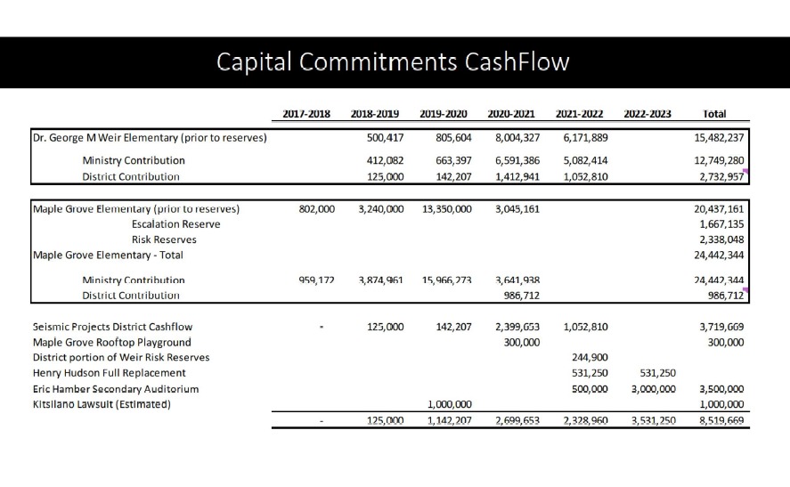 Vancouver School Board slide titled Capital Commitments CashFlow, a table of spending by fiscal year from 2017-2018 through 2022-2023 with a total column. Rows cover Dr. George M Weir Elementary and Maple Grove Elementary with their ministry and district contributions, seismic projects district cashflow, the Maple Grove rooftop playground, the district portion of Weir risk reserves, Henry Hudson full replacement, the Eric Hamber Secondary auditorium and the estimated Kitsilano lawsuit. No row names Carleton.